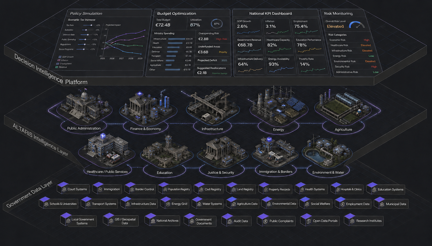 ALTARIS decision intelligence platform connecting government data, ministry intelligence layers, and national outcomes.